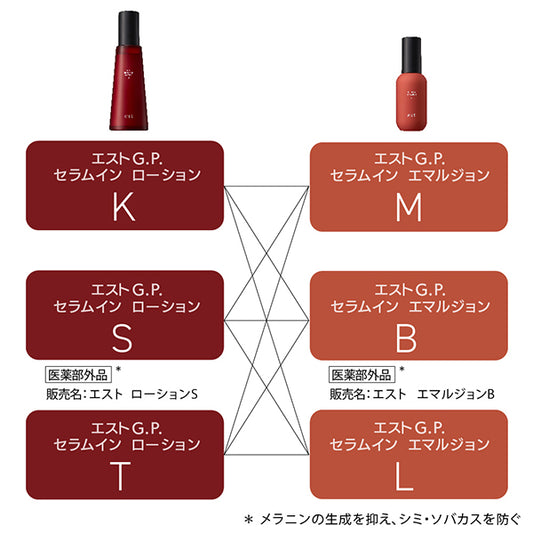 est GP Serum-in Lotion K, Refill, 140ml