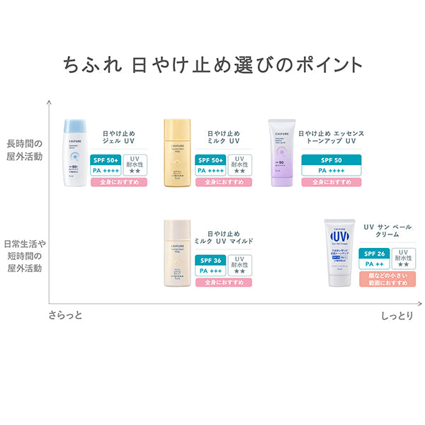 Chifure Sunscreen Milk UV Mild, SPF36 PA+++, 30ml