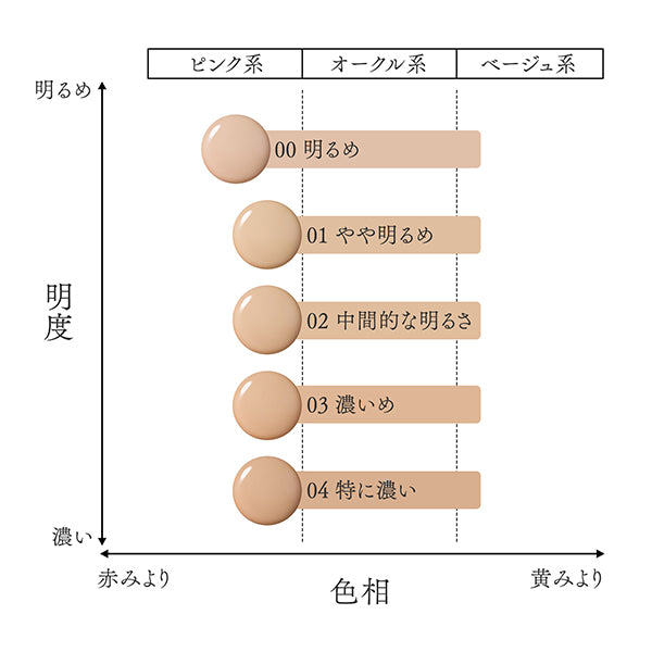 Liquid foundation, SPF50+, PA++++, 1, 30ml, Floral fruity chypre scent